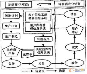 供應鏈管理中VMI系統的研究