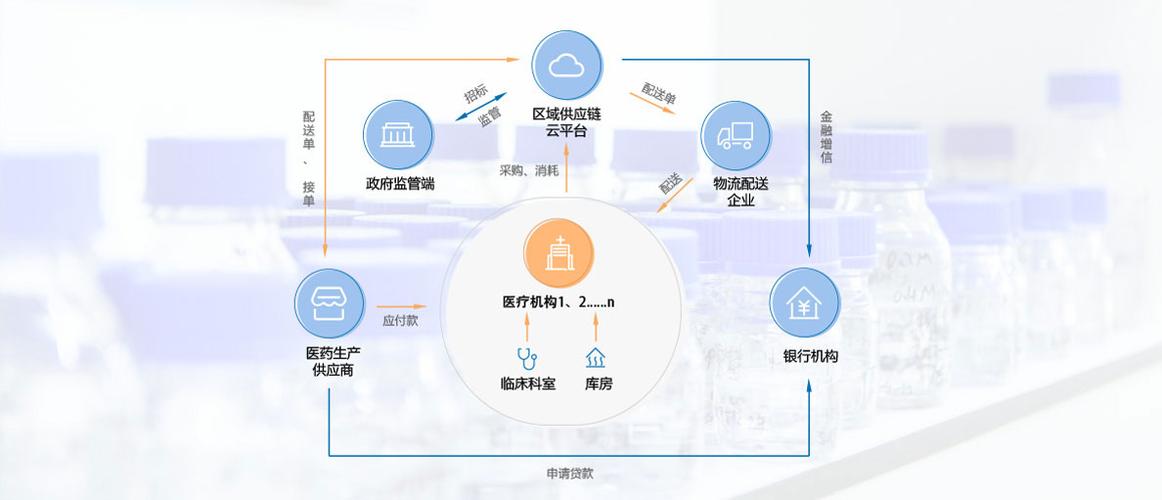 飛醫網供應鏈