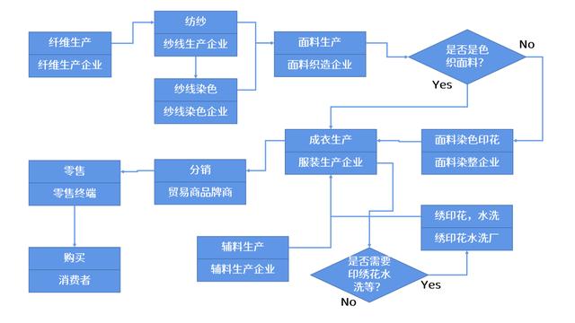 如何做好服裝供應鏈管理?多案例剖析