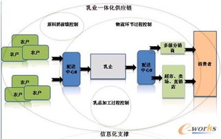 強化供應鏈管理應成為中國乳業發展的主心軸