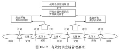 全球供應鏈管理經典模型