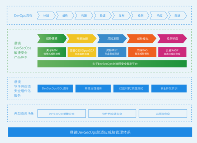 守護軟件供應鏈安全,DevSecOps頭部廠商「懸鏡安全」完成B輪數億元融資