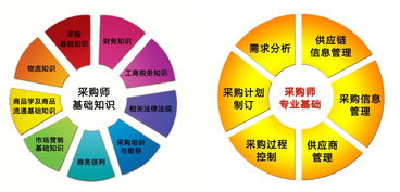 中級采購職業(yè)能力認證培訓課程