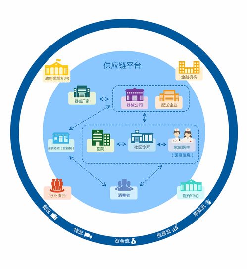 醫(yī)療器械供應鏈管理軟件系統(tǒng)