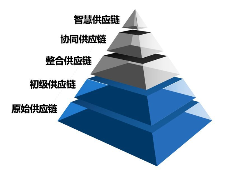 如何評價企業(yè)的供應鏈管理水平