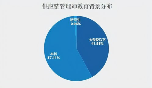 新職業(yè) 供應鏈管理師就業(yè)景氣報告