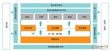 大數據升級電商供應鏈管理
