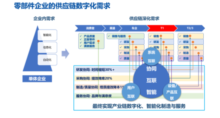智能升級 加數前行 科箭倉儲管理云助力制造業數字化供應鏈升級