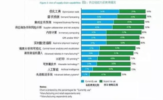 10大角度深度解讀大數據如何徹底變革供應鏈管理