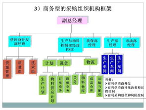 采購與供應鏈管理 ppt分享 cppm采購課程精華篇