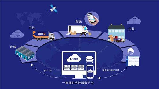 你的供應鏈上云了嗎 物流新動態
