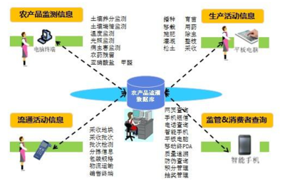 農產品二維碼溯源管理系統建設方案及流程