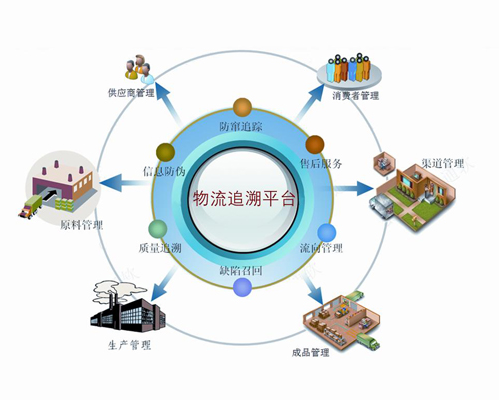 防偽防竄質量監管 農業產品質量追溯 二維碼追溯官網