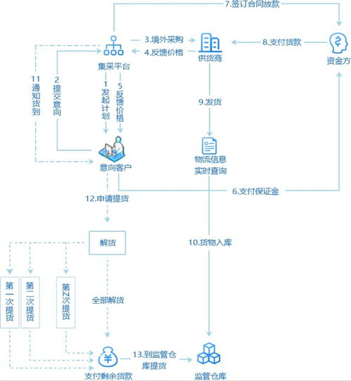 供應鏈集采管理系統(tǒng)解決方案 產(chǎn)品特色 功能 架構全解析