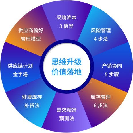極速供應鏈,利潤新增長,扭轉(zhuǎn)高成本低利潤的企業(yè)三高三低局面