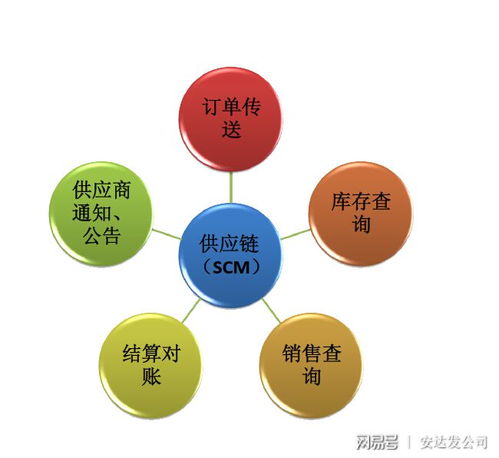 數(shù)字化賦能企業(yè)供應鏈管理