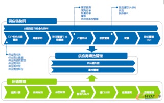 利用supplyon快速建立數字化供應鏈管理流程