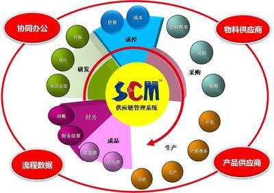 SCM系統,簡派SCM服裝供應鏈管理系統,豐捷SCM服裝供應鏈系統,豐捷SCM供應