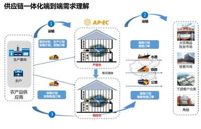 銳特信息賦能中農網 打造農產品一體化供應鏈平臺