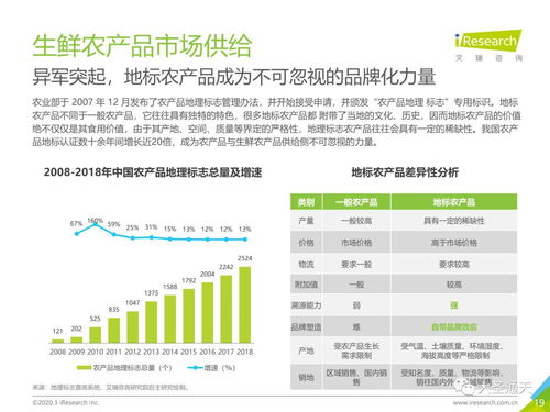 2020年中國(guó)生鮮農(nóng)產(chǎn)品供應(yīng)鏈研究報(bào)告