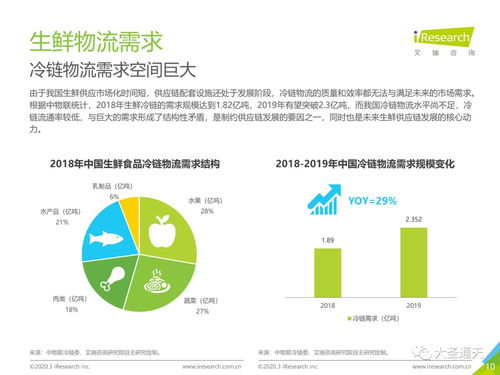 2020年中國(guó)生鮮農(nóng)產(chǎn)品供應(yīng)鏈研究報(bào)告