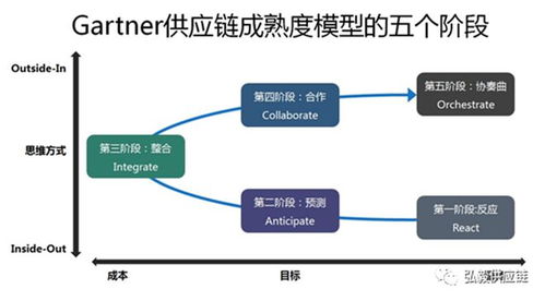 gartnertop25發(fā)布 供應(yīng)鏈模型 供應(yīng)鏈管理流程 05.29