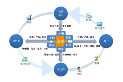 工廠企業(yè)通過信息化實現(xiàn)高效供應鏈管理