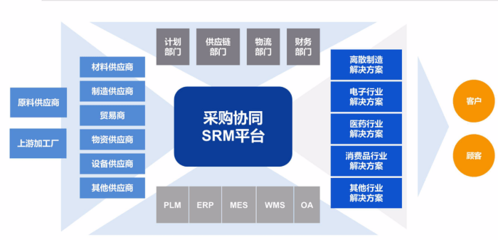 如何建立數(shù)字化供應鏈系統(tǒng)?如何打造供應鏈一體化流程?