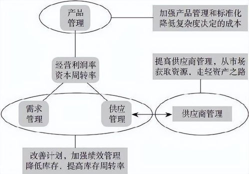 供應鏈管理 高成本 高庫存 重資產(chǎn)的解決方案