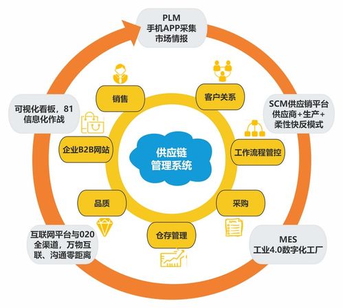 采購供應鏈思維導圖