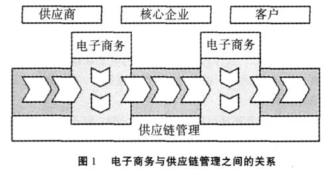 基于電子商務的供應鏈管理