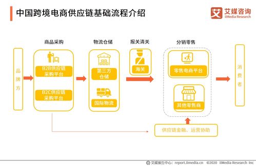 易創(chuàng)完成近億元a輪融資,中國跨境電商供應鏈發(fā)展現(xiàn)狀及趨勢分析