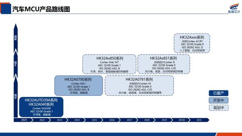 航順芯片車規(guī)mcu快速擴張,加快布局高階汽車應用