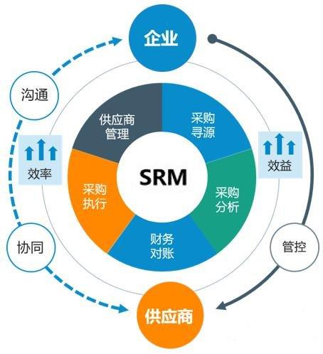 論供應(yīng)商管理對于企業(yè)的重要性|對供應(yīng)商的管控手段有哪些?