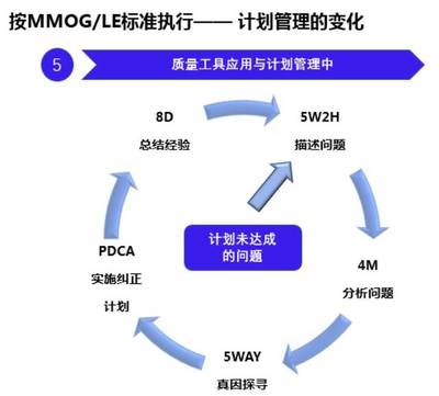 MMOG/LE體系下的計劃管理|MMOG / LE與制造業(yè)供應(yīng)鏈及物流管理連載(二)