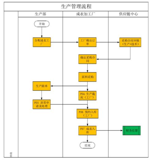 服飾供應鏈協同流程及功能分析