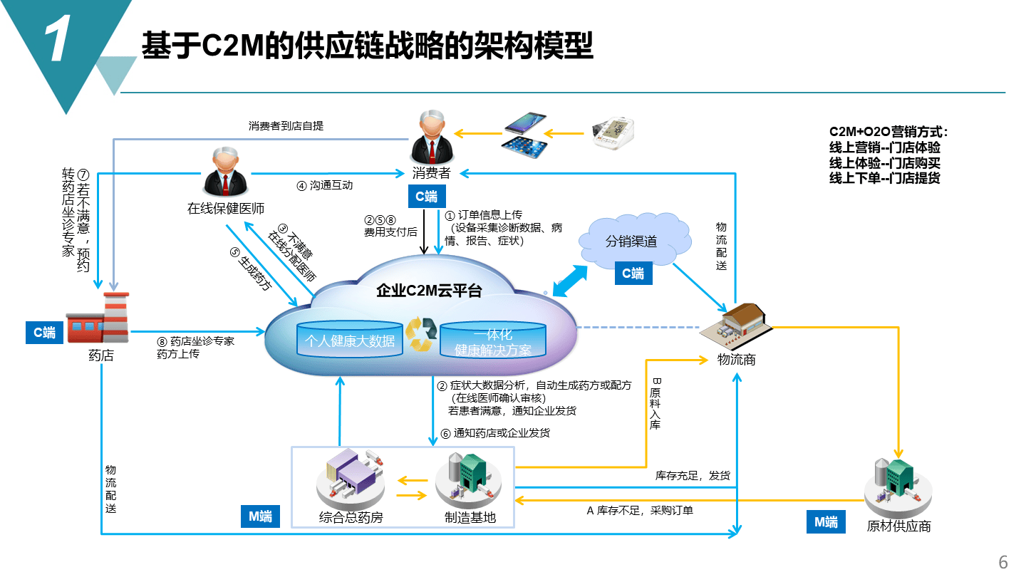 智能制造項目_供應鏈管理戰略方案(73頁ppt)_規劃_網絡_架構