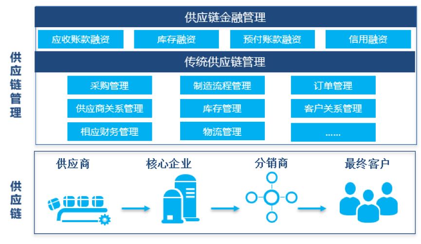 供應鏈金融創新發展報告