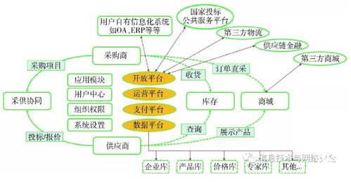 供應(yīng)鏈數(shù)字化轉(zhuǎn)型初探