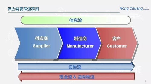 供應(yīng)鏈管理,在我們的生活中
