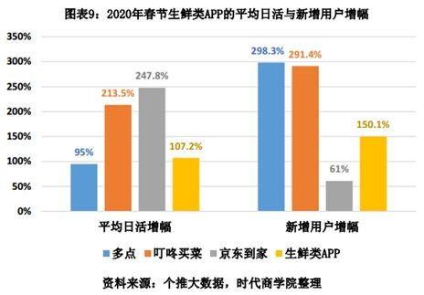 聚焦戰(zhàn) 疫 生鮮電商行業(yè)報(bào)告 新用戶暴漲1.5倍,供應(yīng)鏈管理成制勝關(guān)鍵