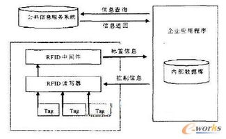 基于rfid的食品供應(yīng)鏈管理系統(tǒng)