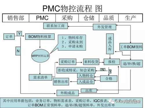 智慧供應(yīng)鏈 pmc管理流程圖 家得寶的供應(yīng)鏈 6g 智慧物流 倉(cāng)儲(chǔ)運(yùn)輸建模 ace供應(yīng)鏈創(chuàng)新周報(bào)08.14